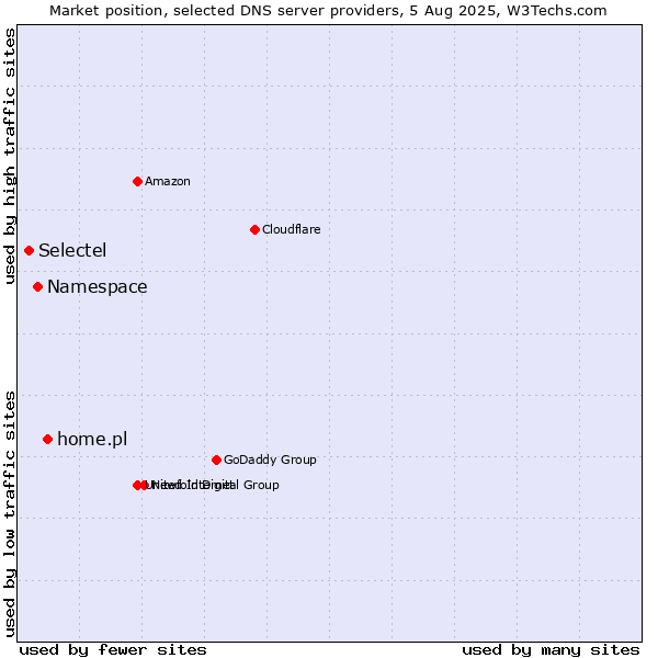 Market position of home.pl vs. Namespace vs. Selectel