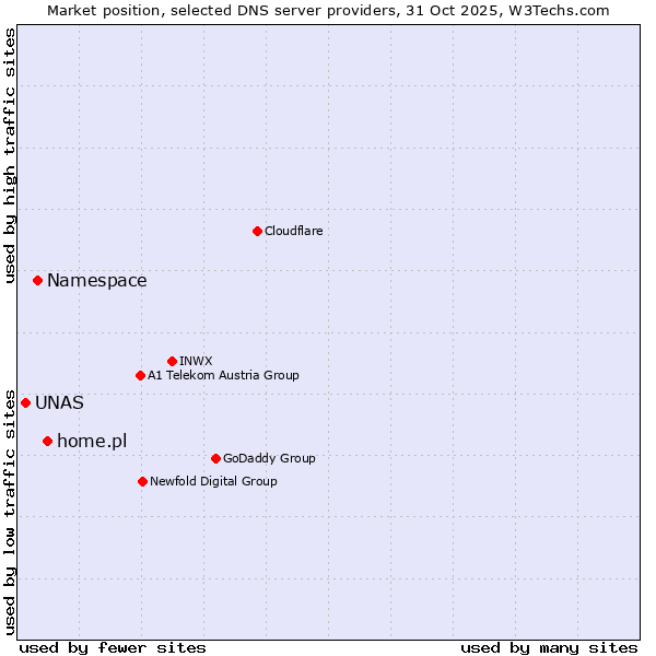 Market position of home.pl vs. Namespace vs. UNAS