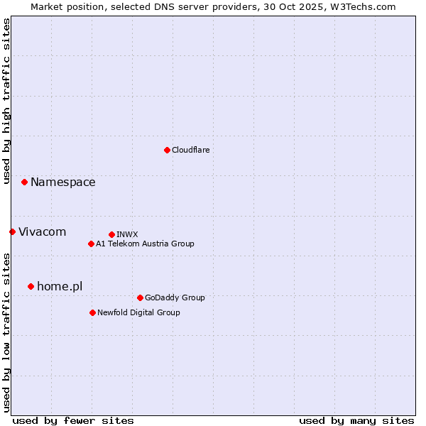 Market position of home.pl vs. Namespace vs. Vivacom