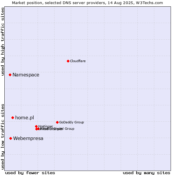 Market position of home.pl vs. Webempresa vs. Namespace