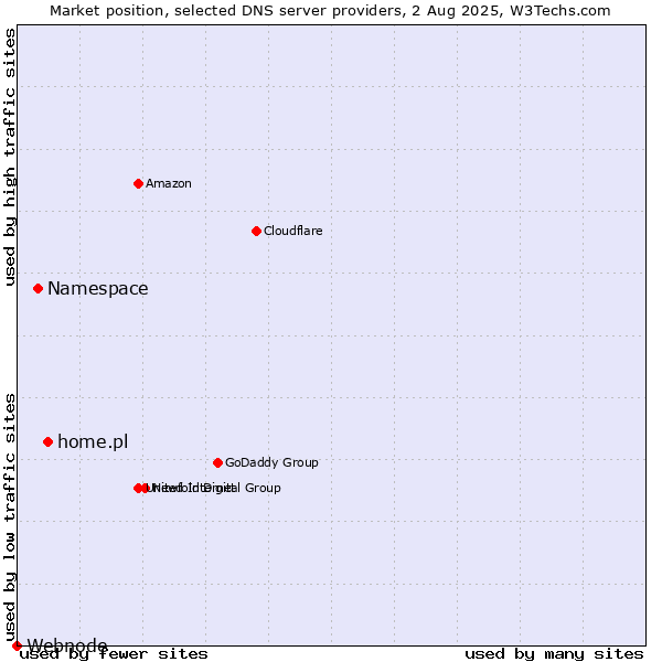 Market position of home.pl vs. Namespace vs. Webnode