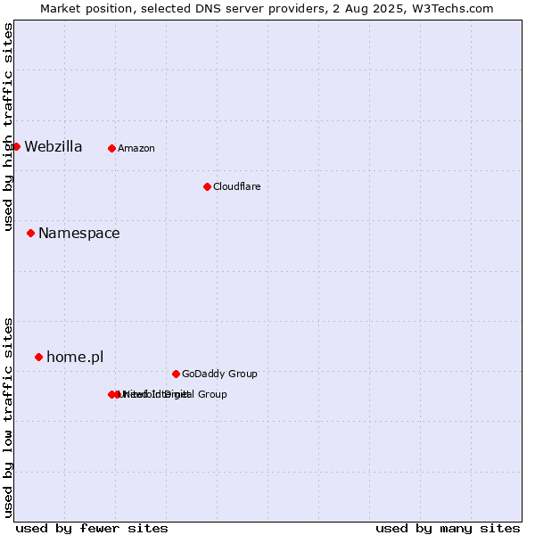 Market position of home.pl vs. Namespace vs. Webzilla