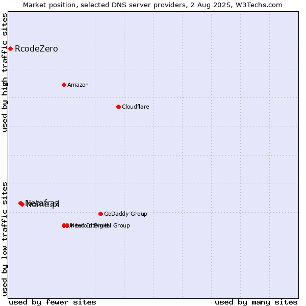 Market position of home.pl vs. Netafraz vs. RcodeZero