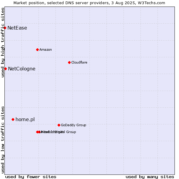 Market position of home.pl vs. NetCologne vs. NetEase