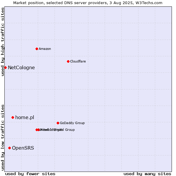 Market position of home.pl vs. OpenSRS vs. NetCologne