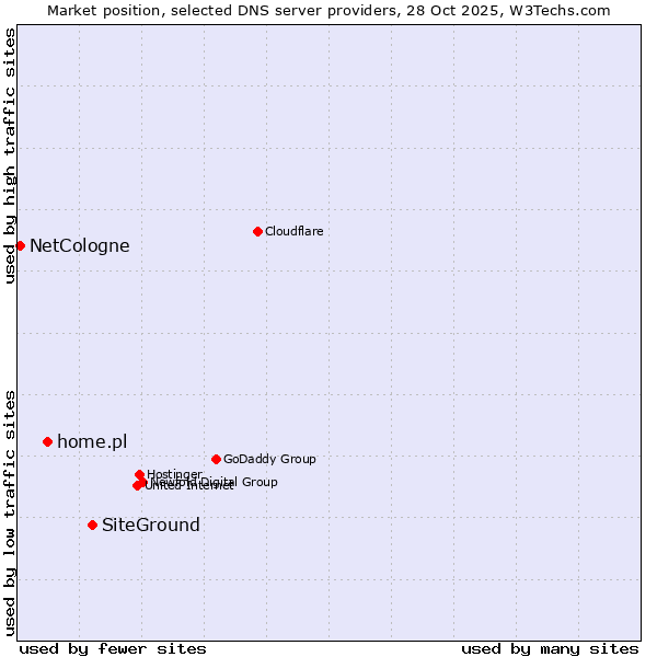 Market position of SiteGround vs. home.pl vs. NetCologne
