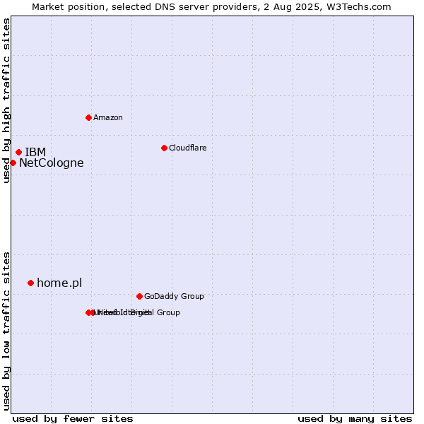 Market position of home.pl vs. IBM vs. NetCologne