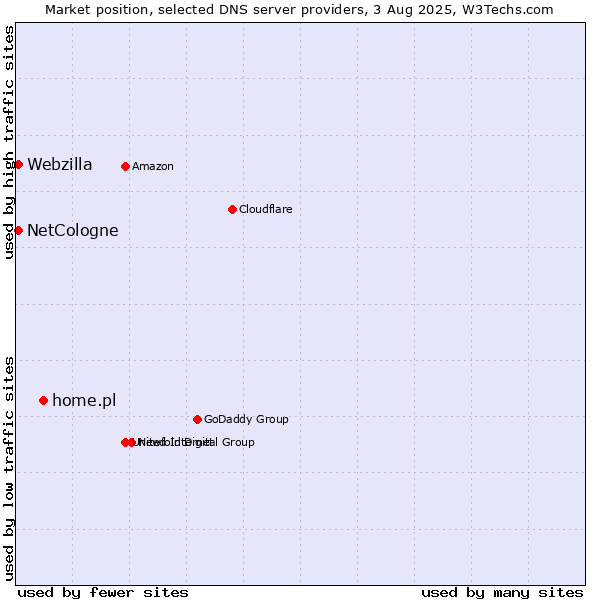 Market position of home.pl vs. NetCologne vs. Webzilla