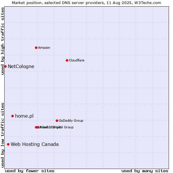 Market position of home.pl vs. Web Hosting Canada vs. NetCologne