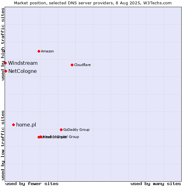 Market position of home.pl vs. NetCologne vs. Windstream