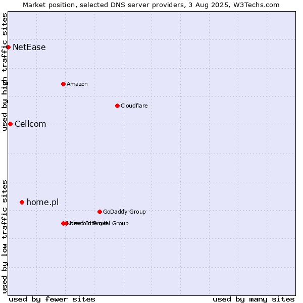 Market position of home.pl vs. Cellcom vs. NetEase