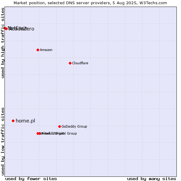 Market position of home.pl vs. RcodeZero vs. NetEase