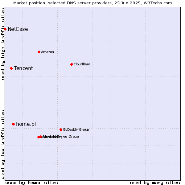 Market position of home.pl vs. Tencent vs. NetEase