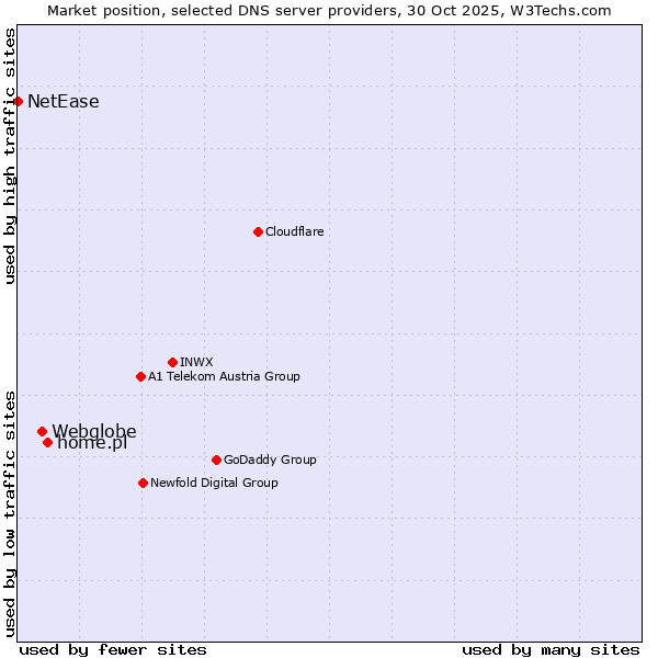 Market position of home.pl vs. Webglobe vs. NetEase