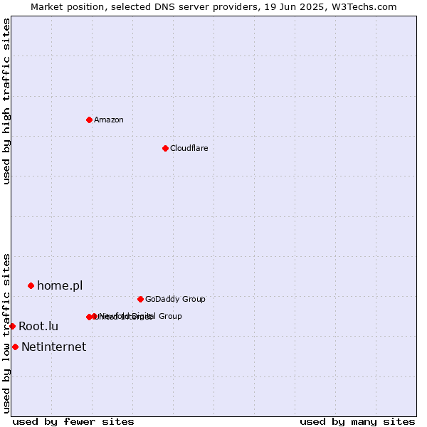 Market position of home.pl vs. Netinternet vs. Root.lu