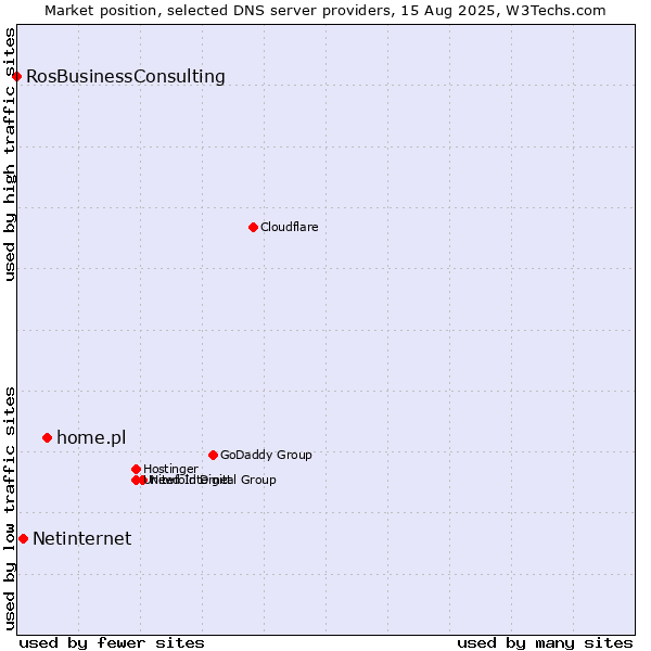 Market position of home.pl vs. Netinternet vs. RosBusinessConsulting