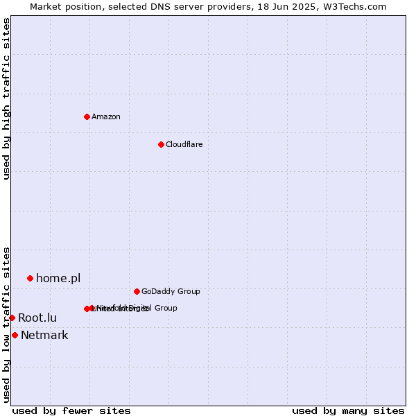 Market position of home.pl vs. Netmark vs. Root.lu