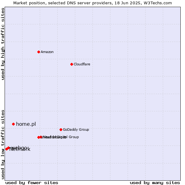 Market position of home.pl vs. webgo vs. Netmark