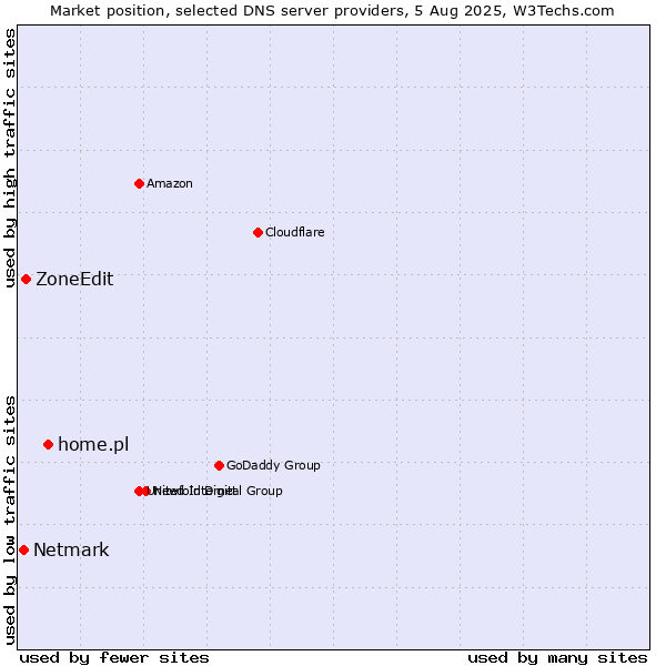 Market position of home.pl vs. ZoneEdit vs. Netmark