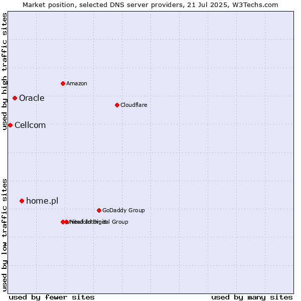 Market position of home.pl vs. Oracle vs. Cellcom