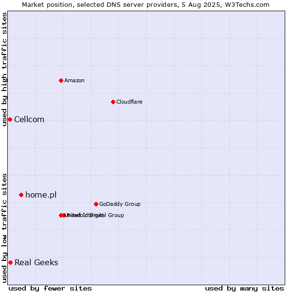 Market position of home.pl vs. Real Geeks vs. Cellcom