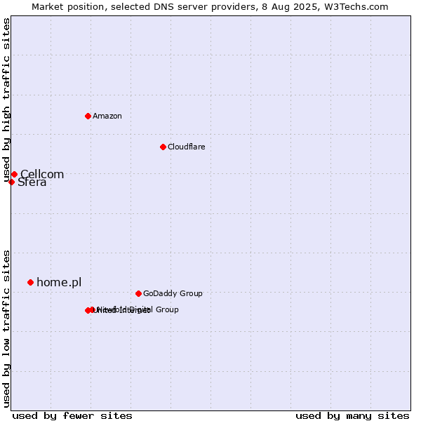 Market position of home.pl vs. Cellcom vs. Sfera
