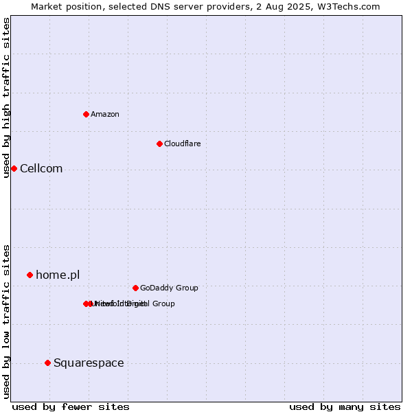Market position of Squarespace vs. home.pl vs. Cellcom