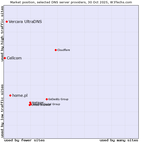 Market position of home.pl vs. Vercara UltraDNS vs. Cellcom