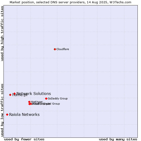 Market position of Network Solutions vs. home.pl vs. Raiola Networks