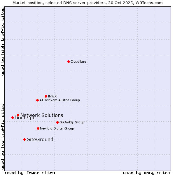 Market position of SiteGround vs. Network Solutions vs. home.pl