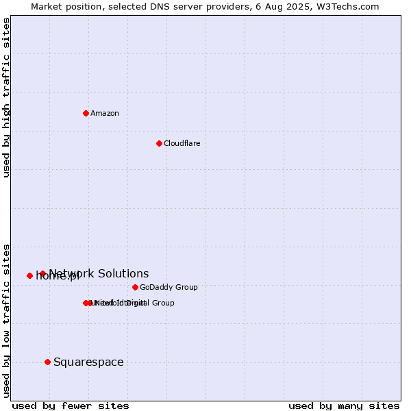 Market position of Squarespace vs. Network Solutions vs. home.pl