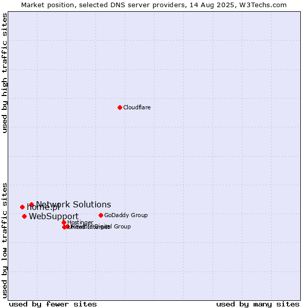 Market position of Network Solutions vs. WebSupport vs. home.pl