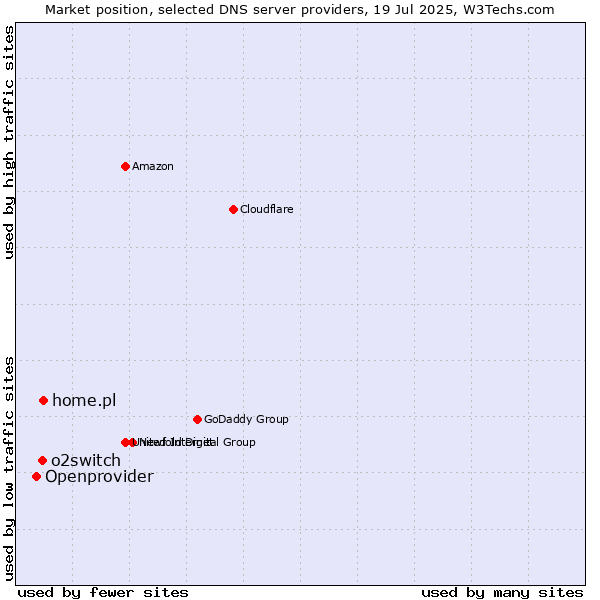 Market position of home.pl vs. o2switch vs. Openprovider