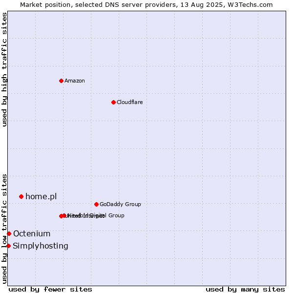 Market position of home.pl vs. Octenium vs. Simplyhosting