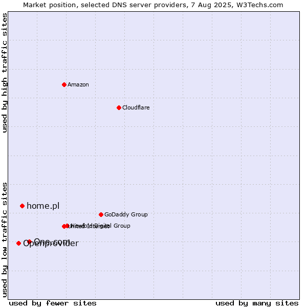 Market position of One.com vs. home.pl vs. Openprovider