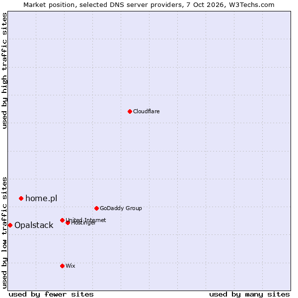 Market position of home.pl vs. Opalstack
