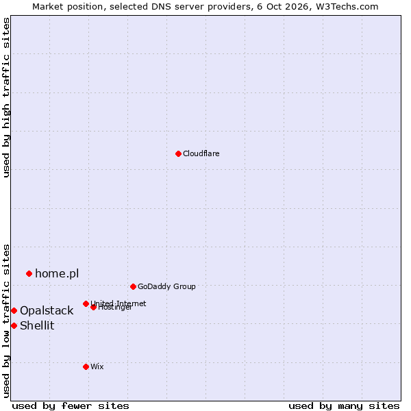 Market position of home.pl vs. Shellit vs. Opalstack