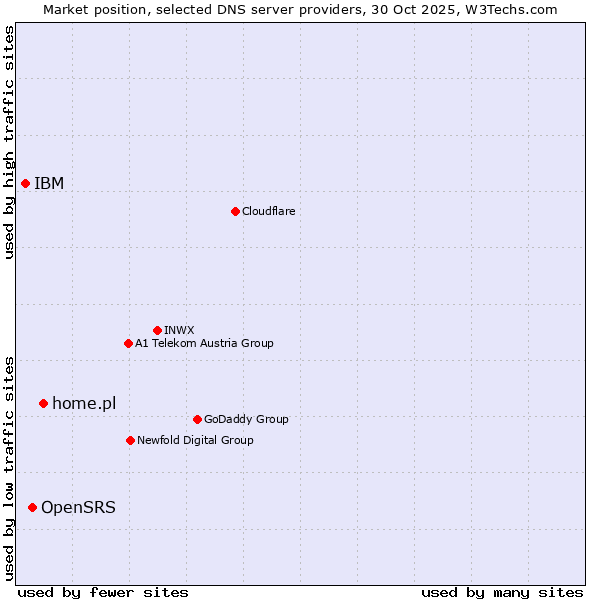 Market position of home.pl vs. OpenSRS vs. IBM