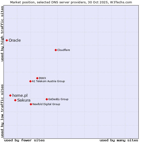 Market position of Sakura vs. home.pl vs. Oracle