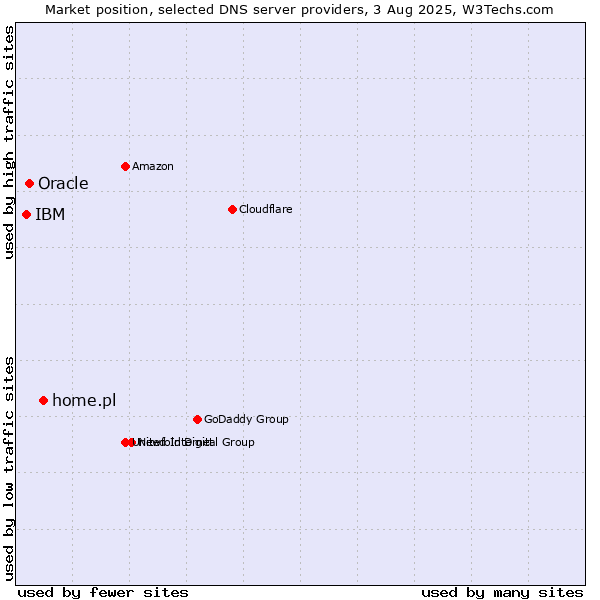 Market position of home.pl vs. Oracle vs. IBM