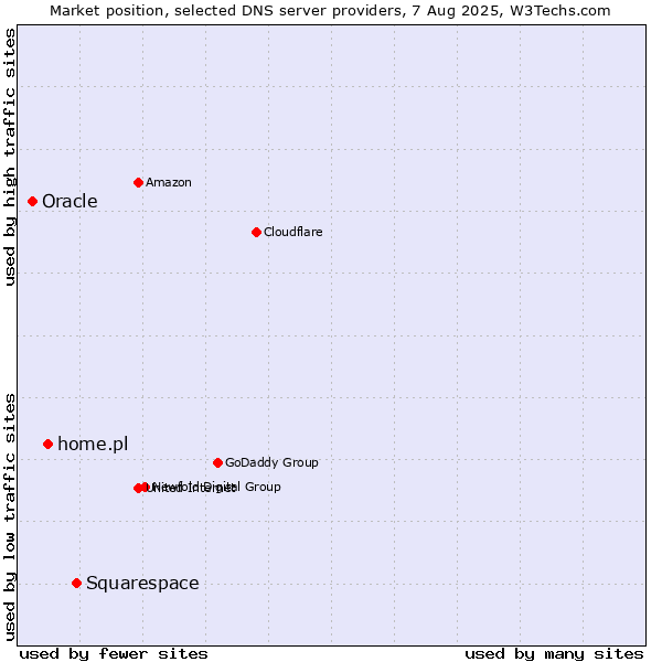 Market position of Squarespace vs. home.pl vs. Oracle