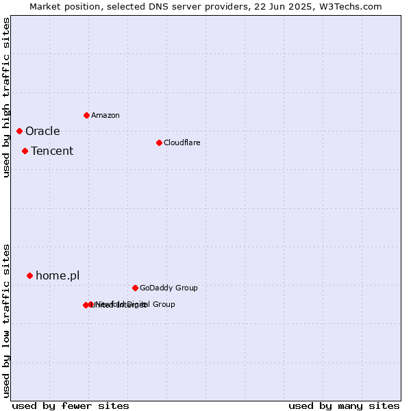 Market position of home.pl vs. Tencent vs. Oracle
