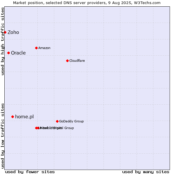 Market position of home.pl vs. Oracle vs. Zoho
