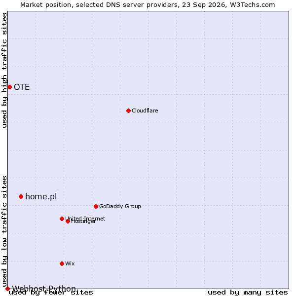Market position of home.pl vs. OTE vs. Webhost Python