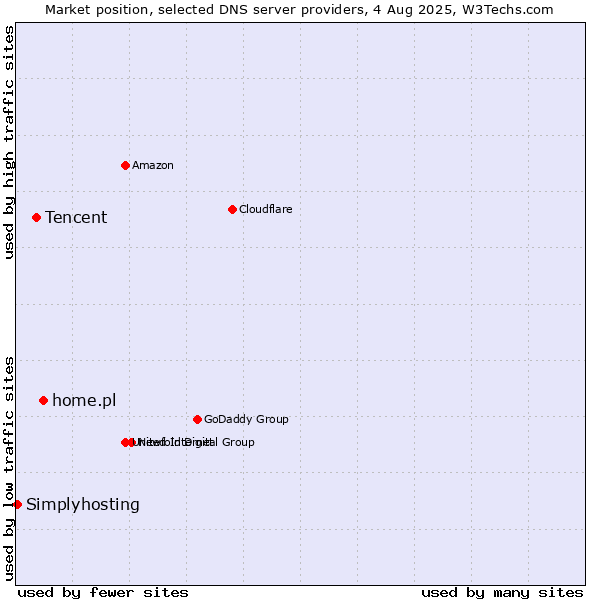 Market position of home.pl vs. Tencent vs. Simplyhosting