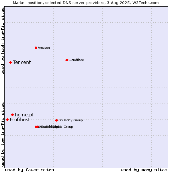 Market position of home.pl vs. Tencent vs. Profihost