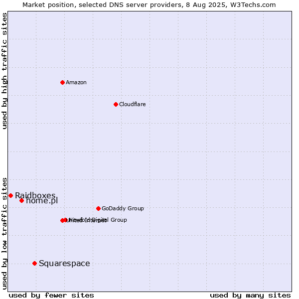 Market position of Squarespace vs. home.pl vs. Raidboxes