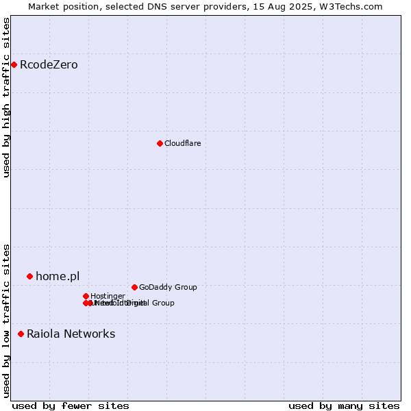 Market position of home.pl vs. Raiola Networks vs. RcodeZero
