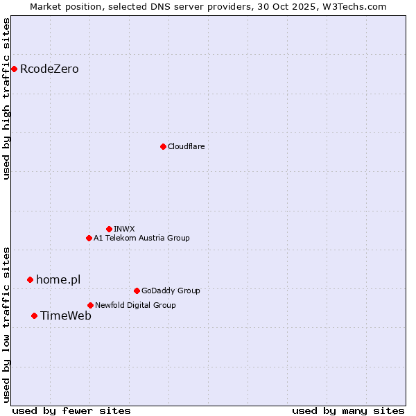 Market position of TimeWeb vs. home.pl vs. RcodeZero