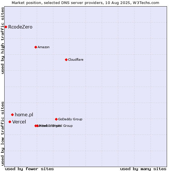Market position of home.pl vs. Vercel vs. RcodeZero